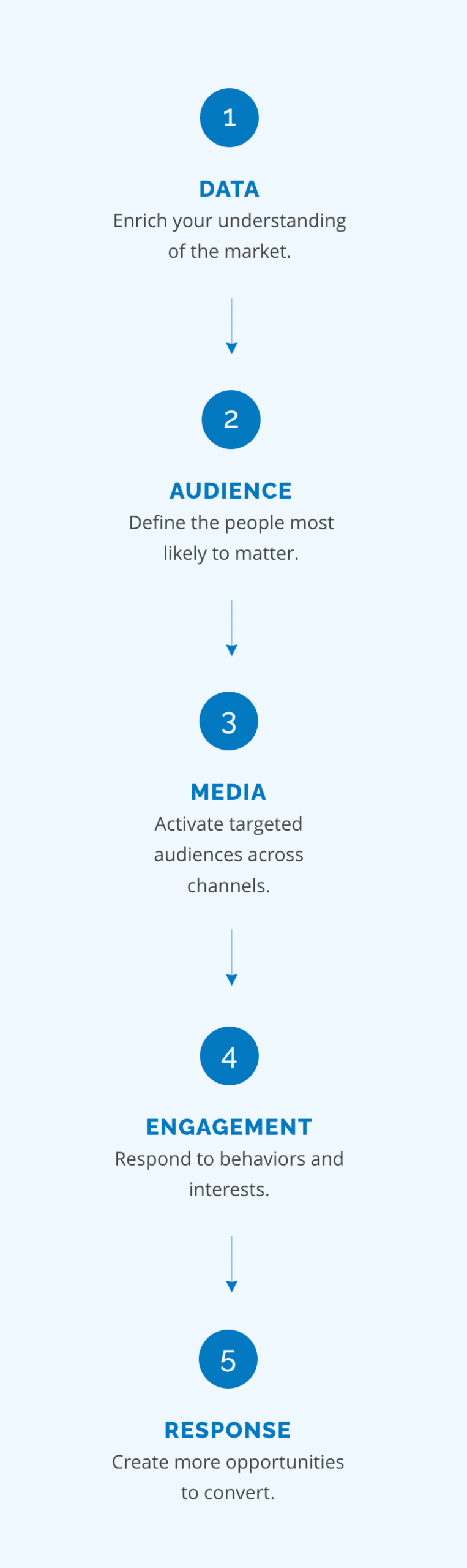 Conley Digital Solutions Marketing Process - Vert Conley Digital Solutions Marketing Process