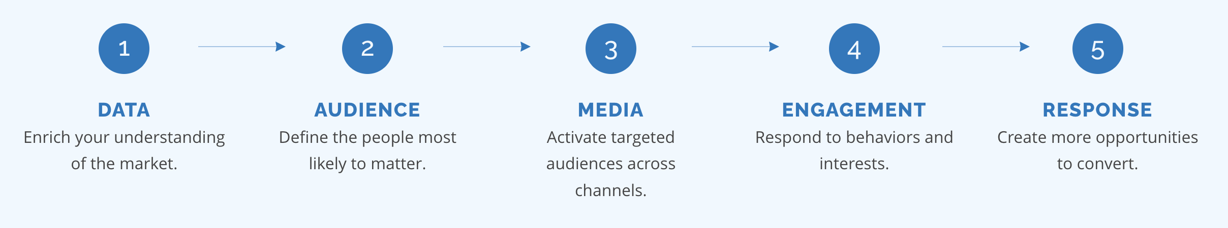 Conley Digital Solutions Marketing Process Conley Digital Solutions Marketing Process
